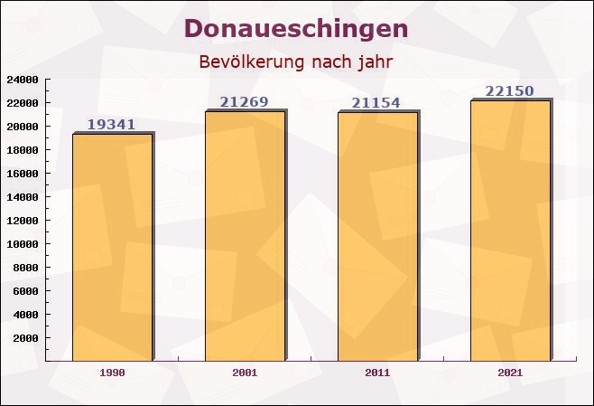 Donaueschingen, Baden-Württemberg - Einwohner nach jahr