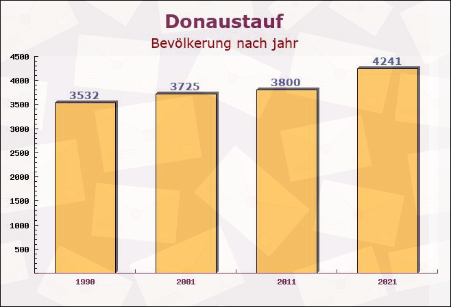 Donaustauf, Bayern - Einwohner nach jahr