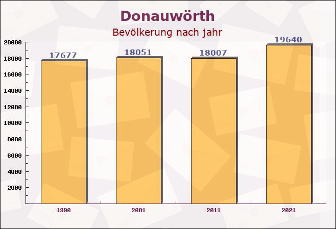 Donauwörth, Bayern - Einwohner nach jahr