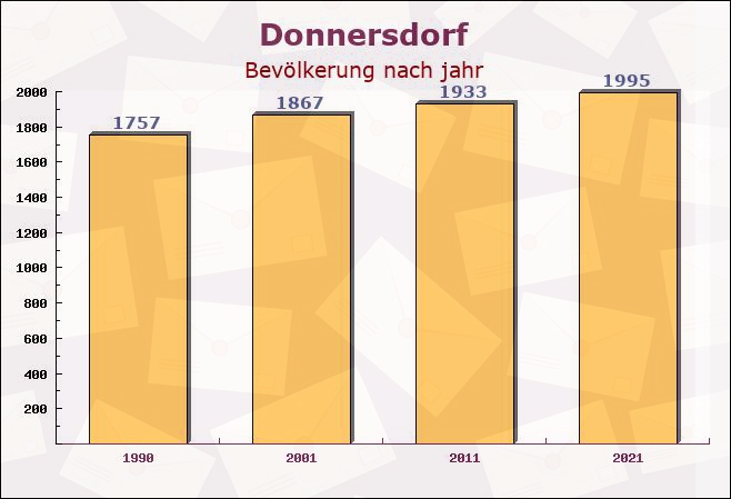 Donnersdorf, Bayern - Einwohner nach jahr