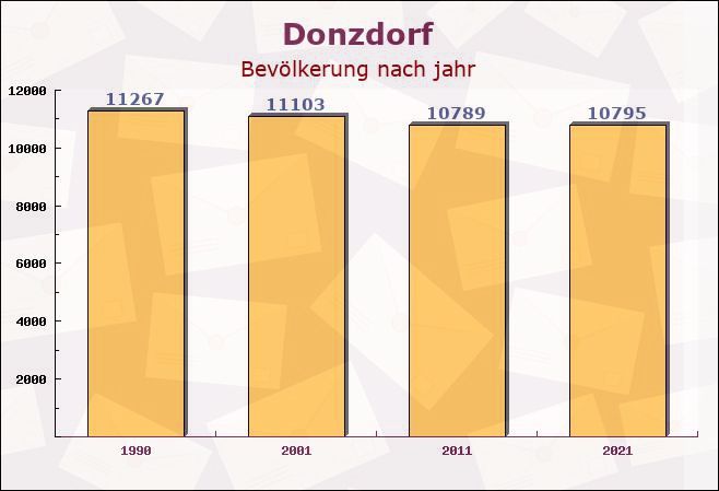 Donzdorf, Baden-Württemberg - Einwohner nach jahr