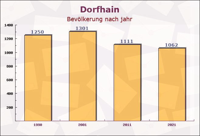 Dorfhain, Sachsen - Einwohner nach jahr