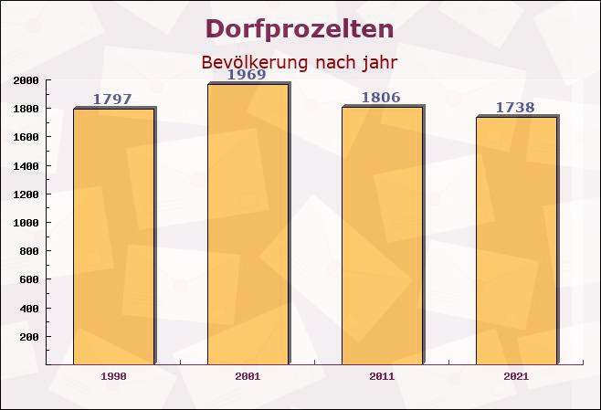 Dorfprozelten, Bayern - Einwohner nach jahr