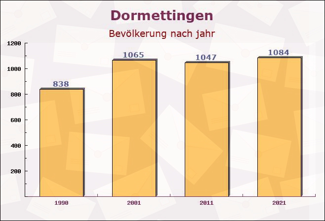 Dormettingen, Baden-Württemberg - Einwohner nach jahr