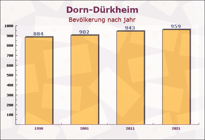 Dorn-Dürkheim, Rheinland-Pfalz - Einwohner nach jahr