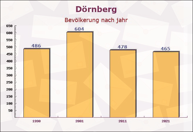 Dörnberg, Rheinland-Pfalz - Einwohner nach jahr