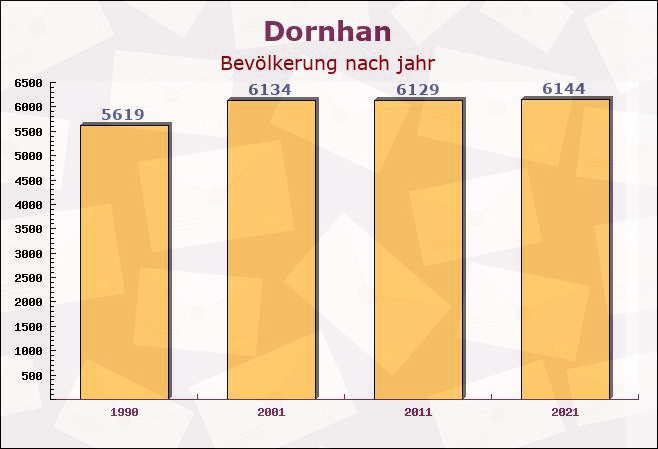 Dornhan, Baden-Württemberg - Einwohner nach jahr