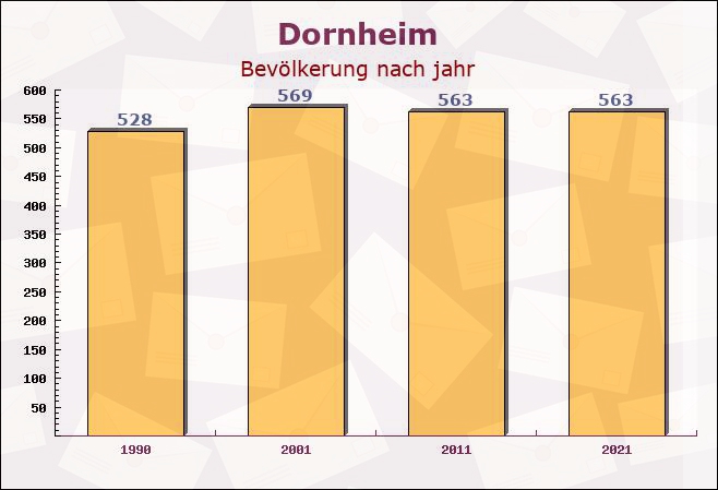 Dornheim, Thüringen - Einwohner nach jahr