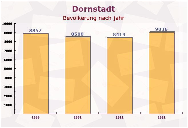 Dornstadt, Baden-Württemberg - Einwohner nach jahr