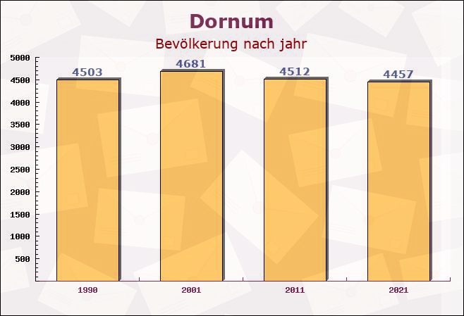 Dornum, Niedersachsen - Einwohner nach jahr