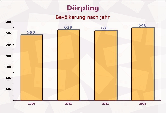 Dörpling, Schleswig-Holstein - Einwohner nach jahr