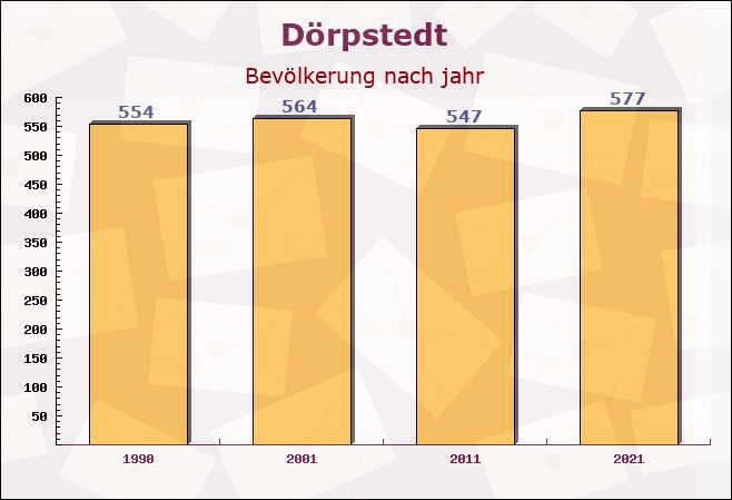 Dörpstedt, Schleswig-Holstein - Einwohner nach jahr