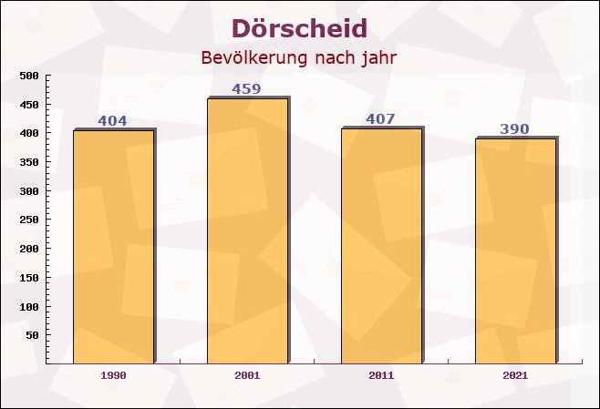 Dörscheid, Rheinland-Pfalz - Einwohner nach jahr