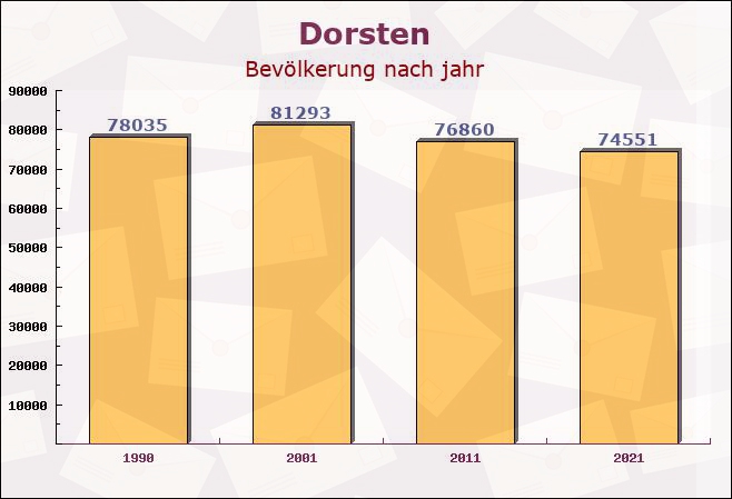 Dorsten, Nordrhein-Westfalen - Einwohner nach jahr