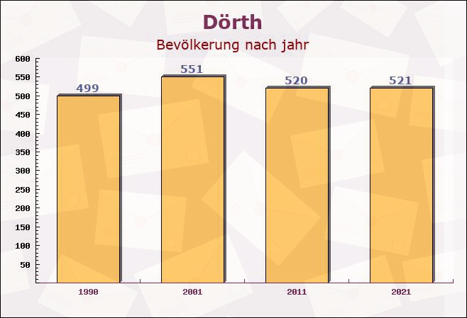 Dörth, Rheinland-Pfalz - Einwohner nach jahr