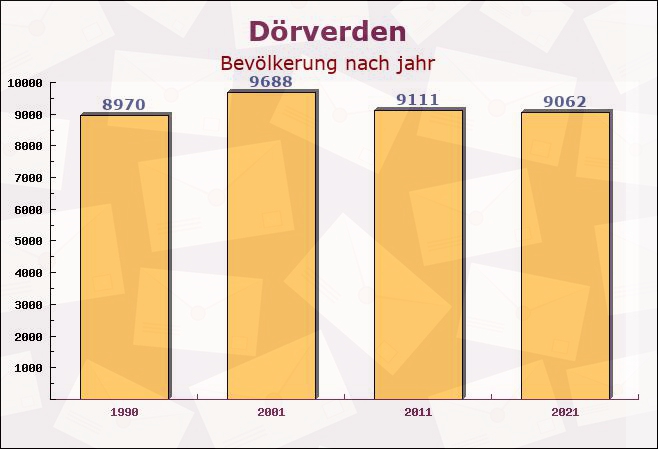 Dörverden, Niedersachsen - Einwohner nach jahr