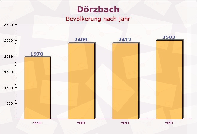 Dörzbach, Baden-Württemberg - Einwohner nach jahr