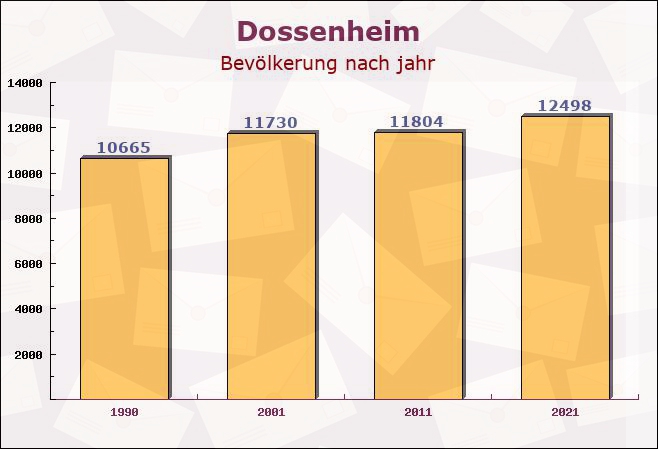 Dossenheim, Baden-Württemberg - Einwohner nach jahr