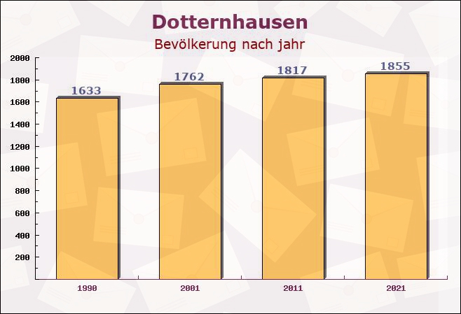 Dotternhausen, Baden-Württemberg - Einwohner nach jahr