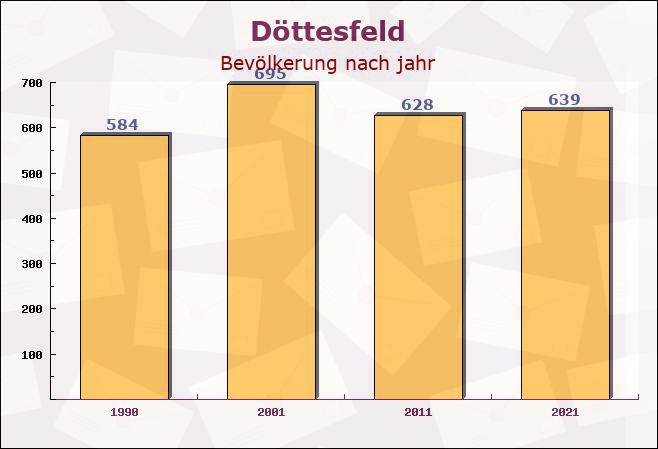 Döttesfeld, Rheinland-Pfalz - Einwohner nach jahr