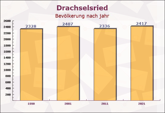 Drachselsried, Bayern - Einwohner nach jahr