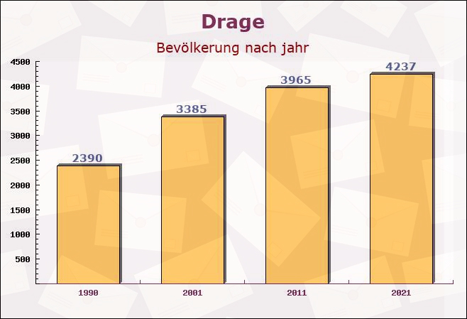 Drage, Niedersachsen - Einwohner nach jahr