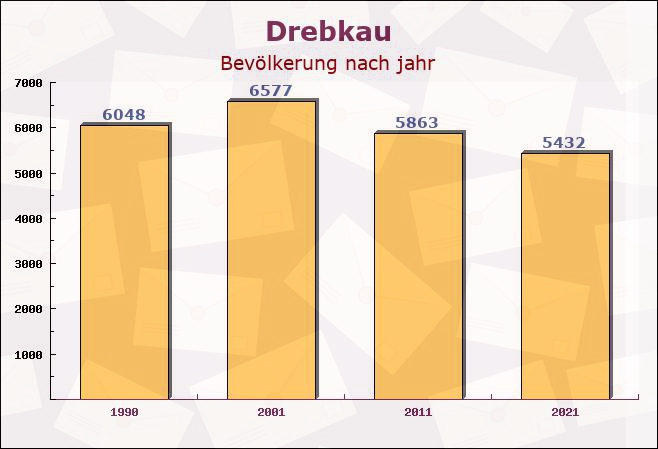 Drebkau, Brandenburg - Einwohner nach jahr