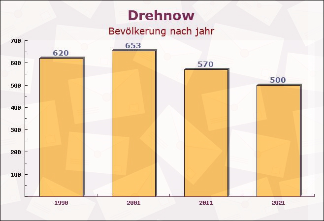 Drehnow, Brandenburg - Einwohner nach jahr