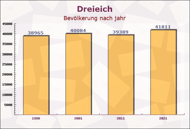 Dreieich, Hessen - Einwohner nach jahr