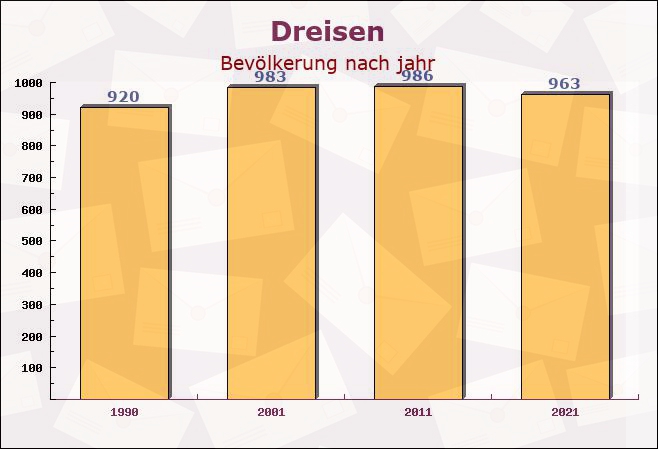 Dreisen, Rheinland-Pfalz - Einwohner nach jahr