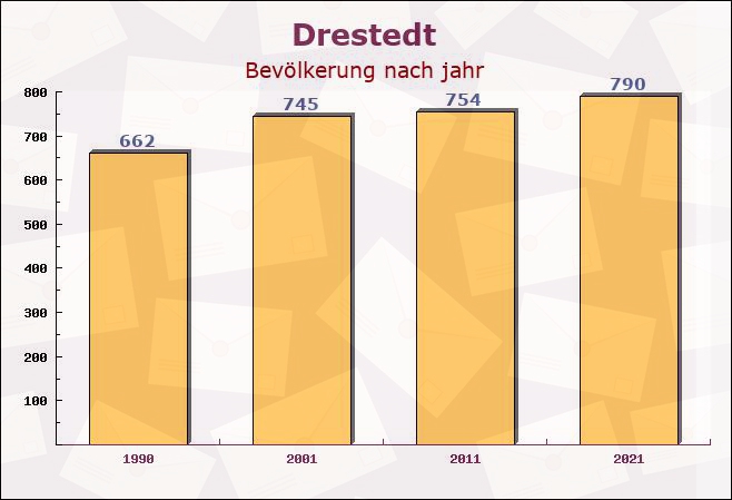 Drestedt, Niedersachsen - Einwohner nach jahr