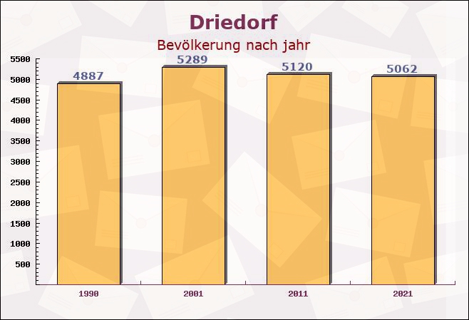 Driedorf, Hessen - Einwohner nach jahr