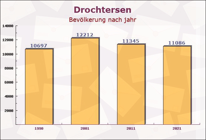 Drochtersen, Niedersachsen - Einwohner nach jahr