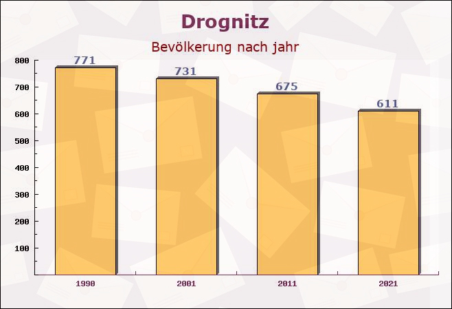 Drognitz, Thüringen - Einwohner nach jahr