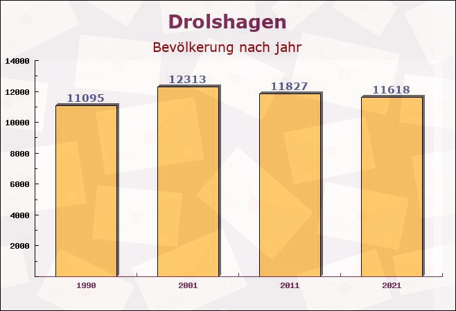 Drolshagen, Nordrhein-Westfalen - Einwohner nach jahr