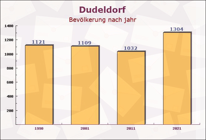 Dudeldorf, Rheinland-Pfalz - Einwohner nach jahr