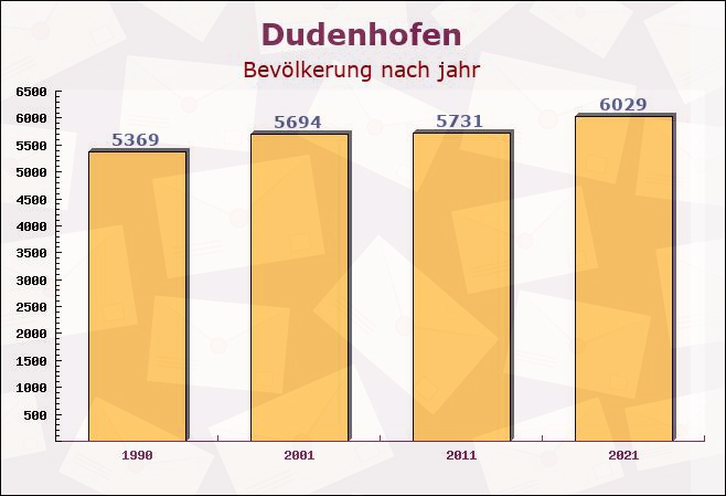 Dudenhofen, Rheinland-Pfalz - Einwohner nach jahr