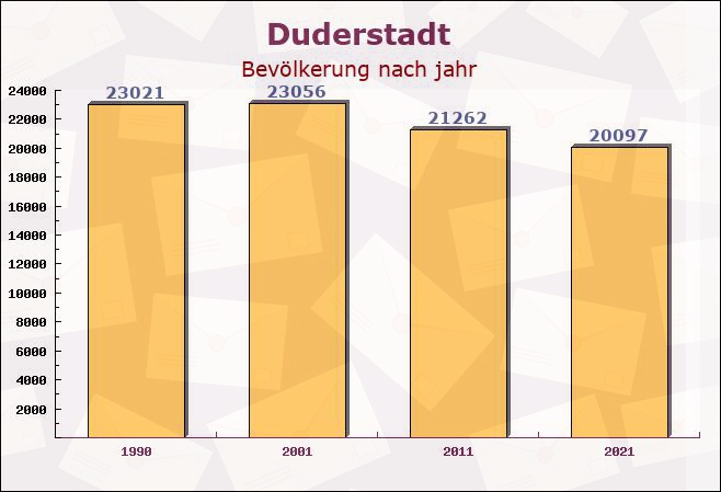 Duderstadt, Niedersachsen - Einwohner nach jahr