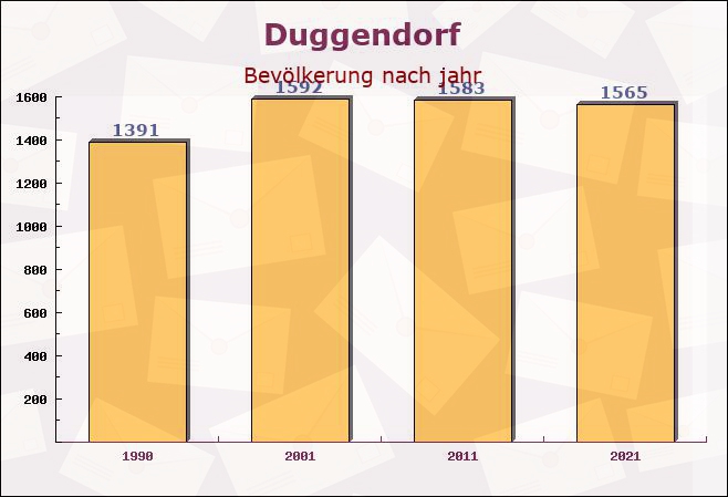 Duggendorf, Bayern - Einwohner nach jahr