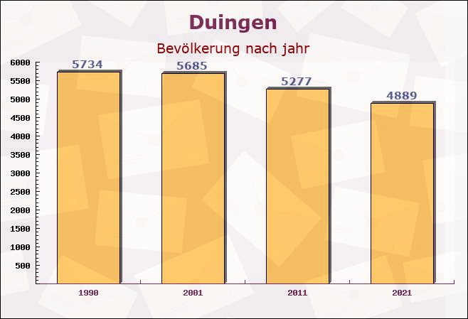 Duingen, Niedersachsen - Einwohner nach jahr