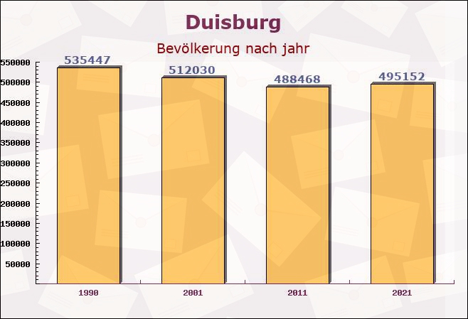 Duisburg, Nordrhein-Westfalen - Einwohner nach jahr