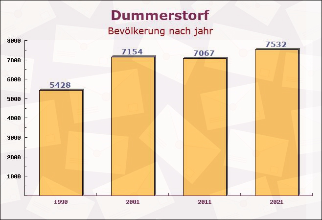 Dummerstorf, Mecklenburg-Vorpommern - Einwohner nach jahr