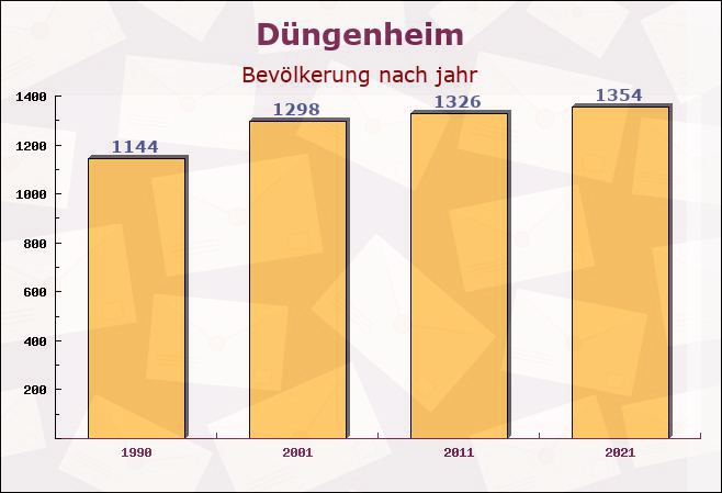 Düngenheim, Rheinland-Pfalz - Einwohner nach jahr