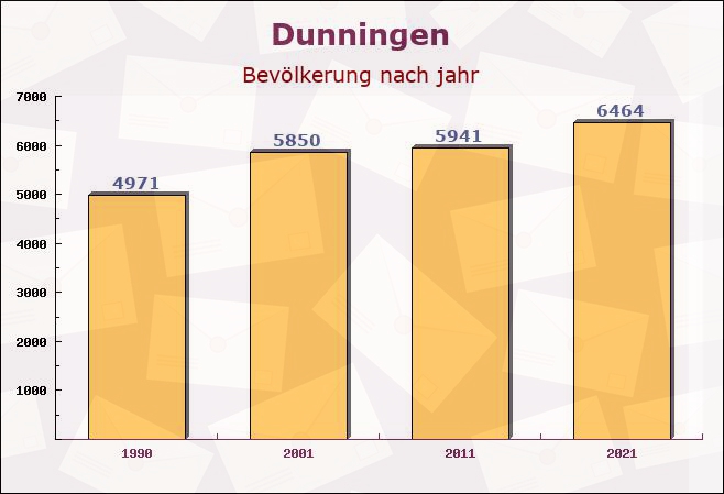 Dunningen, Baden-Württemberg - Einwohner nach jahr