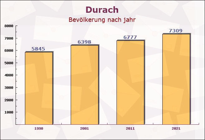 Durach, Bayern - Einwohner nach jahr