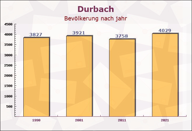 Durbach, Baden-Württemberg - Einwohner nach jahr