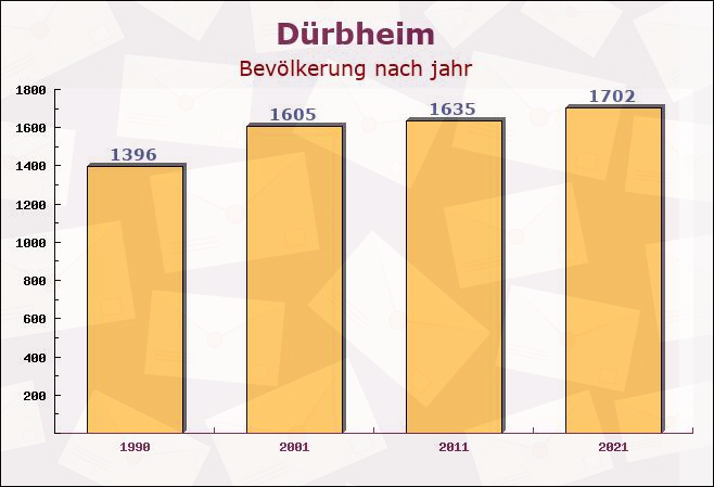 Dürbheim, Baden-Württemberg - Einwohner nach jahr