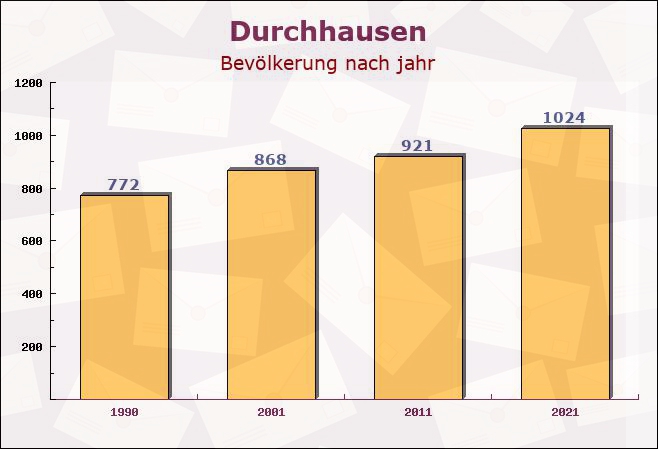 Durchhausen, Baden-Württemberg - Einwohner nach jahr