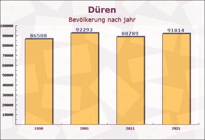 Düren, Nordrhein-Westfalen - Einwohner nach jahr