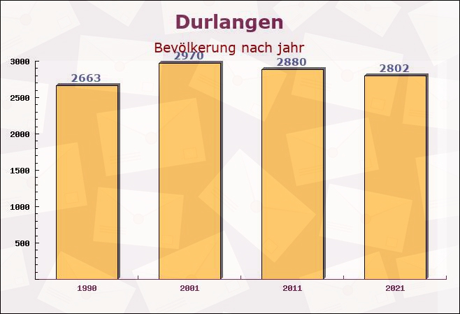 Durlangen, Baden-Württemberg - Einwohner nach jahr